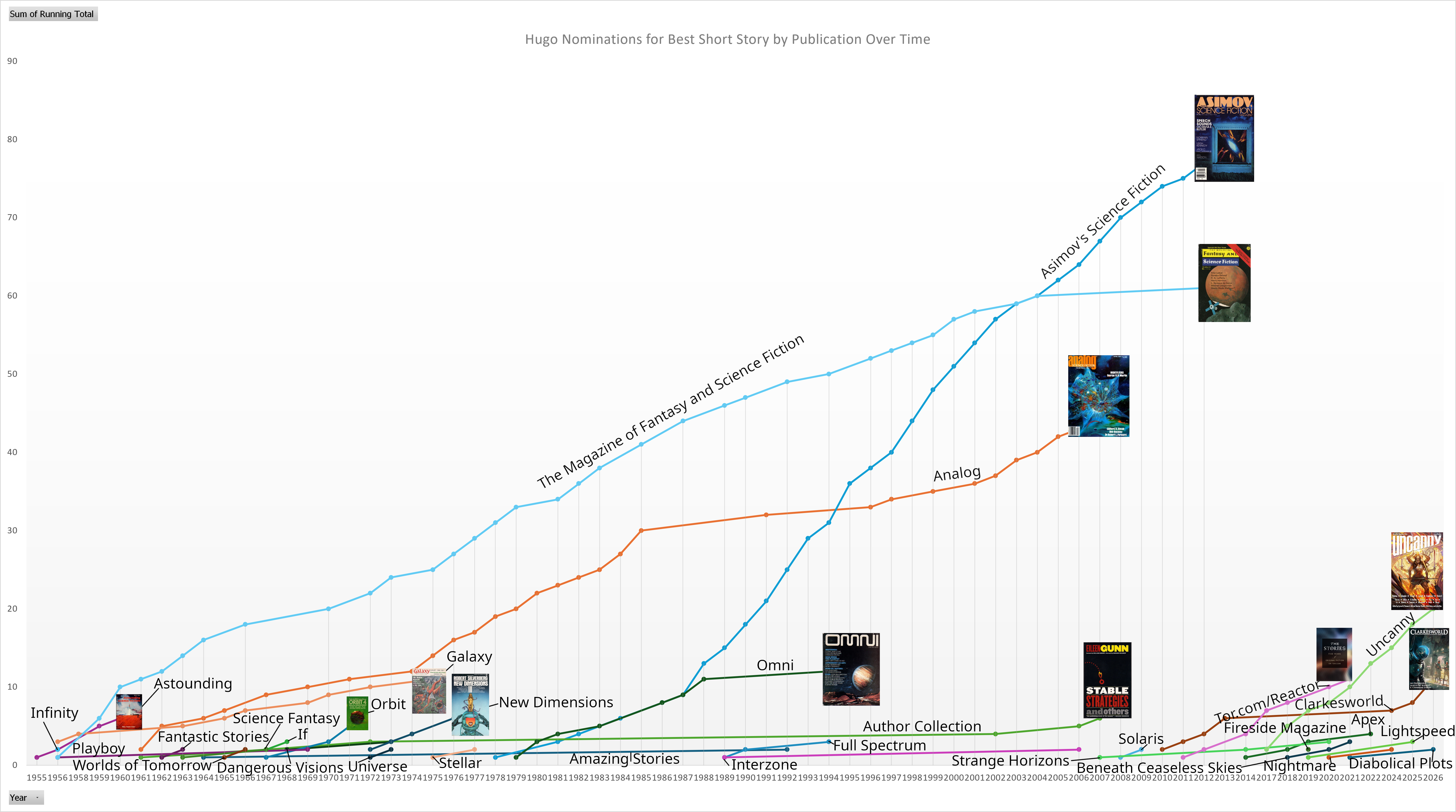 a graph displaying the short story award nominations by publication and year for the hugos